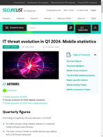 In Q1 2024 101 million attacks on mobile devices were blocked with adware being the most common threat
    